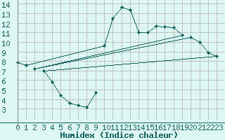Courbe de l'humidex pour Cuxac-Cabards (11)