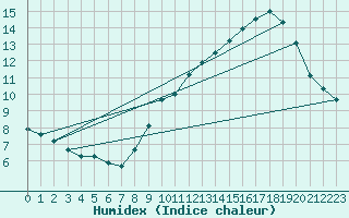 Courbe de l'humidex pour Verngues - Hameau de Cazan (13)