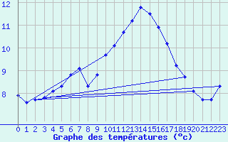 Courbe de tempratures pour Guidel (56)