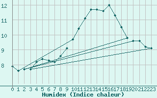 Courbe de l'humidex pour Vias (34)