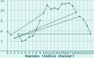 Courbe de l'humidex pour Cap de la Hve (76)