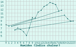 Courbe de l'humidex pour Lanvoc (29)