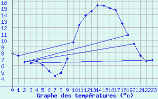 Courbe de tempratures pour Aubenas - Lanas (07)