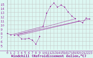 Courbe du refroidissement olien pour Potes / Torre del Infantado (Esp)
