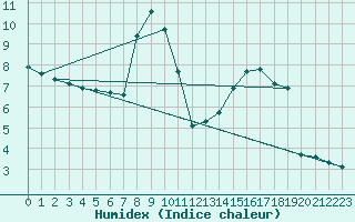 Courbe de l'humidex pour Potes / Torre del Infantado (Esp)