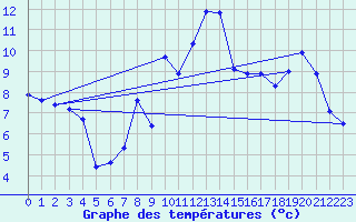 Courbe de tempratures pour Moenichkirchen