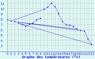Courbe de tempratures pour Hechingen