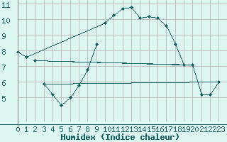 Courbe de l'humidex pour Rhyl