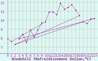 Courbe du refroidissement olien pour Pointe de Socoa (64)