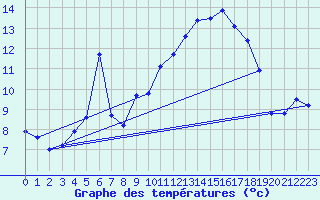 Courbe de tempratures pour Issoire (63)