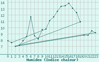 Courbe de l'humidex pour Issoire (63)