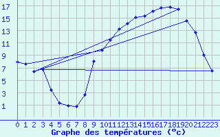 Courbe de tempratures pour Luzinay (38)
