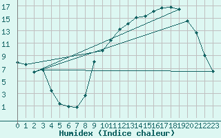 Courbe de l'humidex pour Luzinay (38)