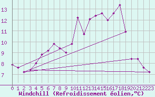 Courbe du refroidissement olien pour Ploumanac