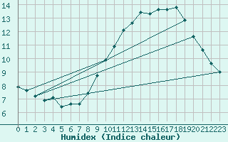 Courbe de l'humidex pour Mont-Aigoual (30)