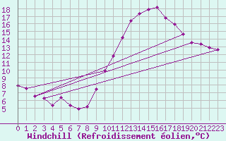 Courbe du refroidissement olien pour Triel-sur-Seine (78)