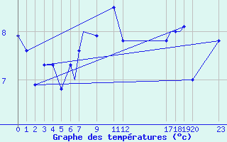 Courbe de tempratures pour Rost Flyplass