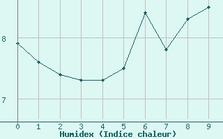 Courbe de l'humidex pour Prabichl