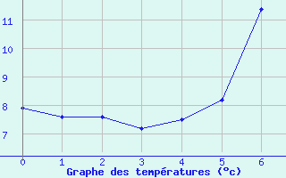 Courbe de tempratures pour Dagali