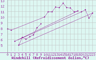 Courbe du refroidissement olien pour Laroque (34)