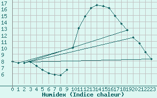 Courbe de l'humidex pour Als (30)