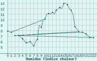 Courbe de l'humidex pour Madrid-Colmenar