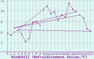Courbe du refroidissement olien pour Glarus