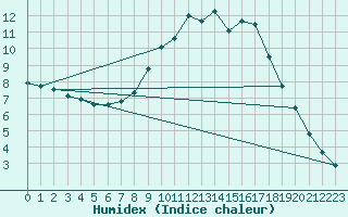 Courbe de l'humidex pour Pobra de Trives, San Mamede