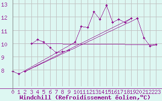 Courbe du refroidissement olien pour Nostang (56)