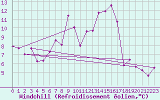 Courbe du refroidissement olien pour Chaumont (Sw)