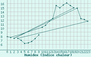 Courbe de l'humidex pour Neu Ulrichstein