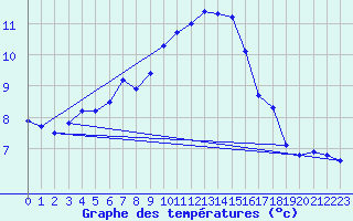 Courbe de tempratures pour Ueckermuende
