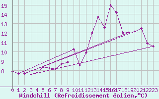 Courbe du refroidissement olien pour Brive-Souillac (19)
