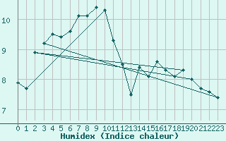 Courbe de l'humidex pour Berg (67)