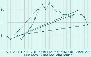 Courbe de l'humidex pour Magdeburg