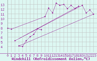 Courbe du refroidissement olien pour La Roche-sur-Yon (85)