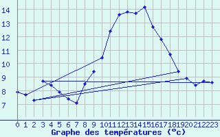 Courbe de tempratures pour Bras (83)