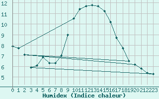 Courbe de l'humidex pour Melle (Be)