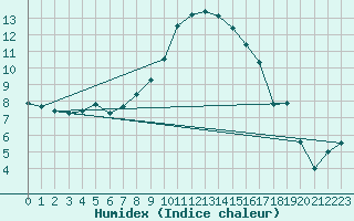 Courbe de l'humidex pour Sion (Sw)