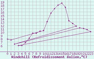Courbe du refroidissement olien pour Gttingen