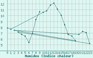Courbe de l'humidex pour Wien / Hohe Warte