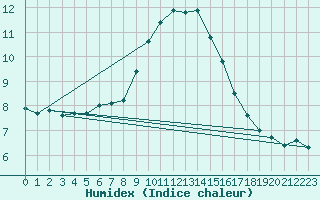 Courbe de l'humidex pour Charlwood