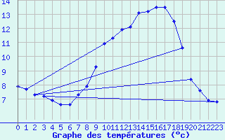 Courbe de tempratures pour Alfeld