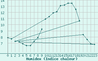 Courbe de l'humidex pour Alfeld