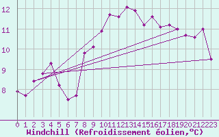 Courbe du refroidissement olien pour Ploudalmezeau (29)