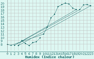 Courbe de l'humidex pour Villarzel (Sw)