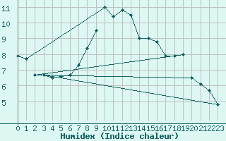 Courbe de l'humidex pour Cuenca