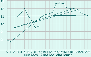 Courbe de l'humidex pour Quimper (29)