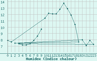 Courbe de l'humidex pour Innsbruck