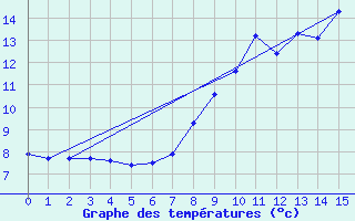 Courbe de tempratures pour Vallorcine (74)